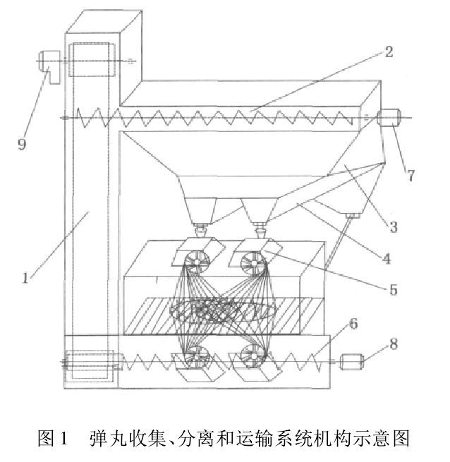 圖1 彈丸收集,、分離和運輸系統(tǒng)機構(gòu)示意圖