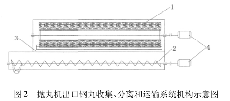 圖2 拋丸機出口鋼丸收集,、分離和運輸系統(tǒng)機構(gòu)示意圖