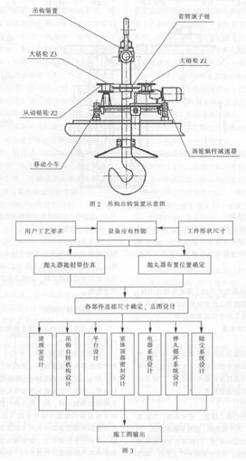 30噸行車(chē)吊鉤式拋丸清理機(jī)生產(chǎn)線